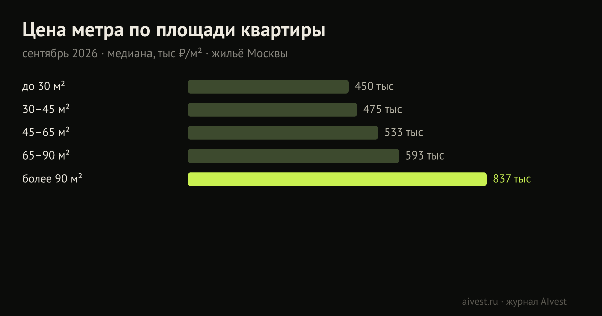 Медиана цены метра по группам площади квартир в Москве