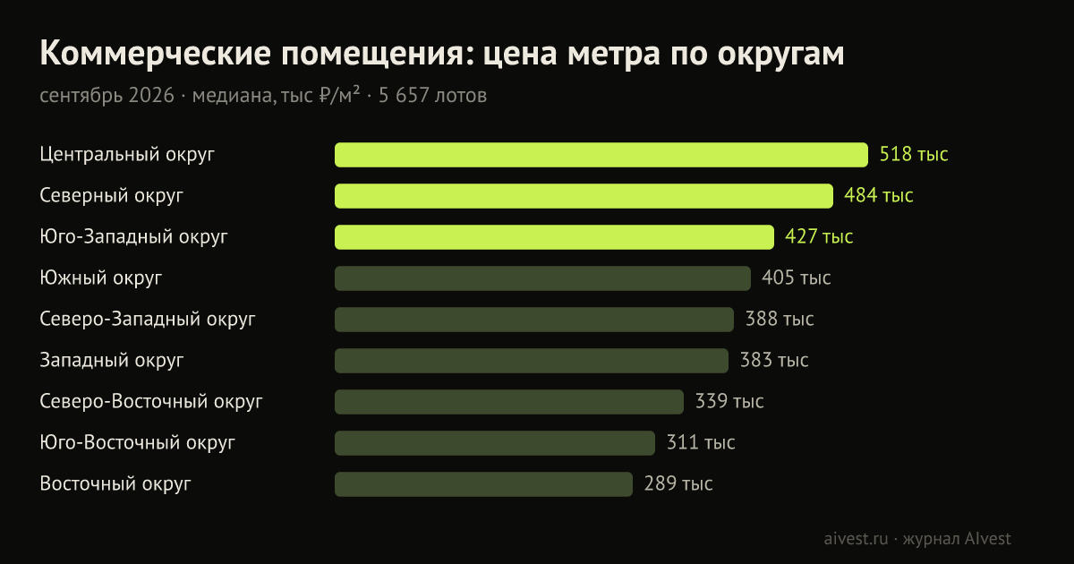Коммерческие помещения Москвы: медиана цены метра по округам
