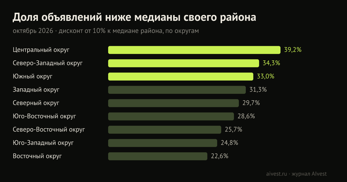 Доля объявлений с дисконтом к медиане района по округам Москвы