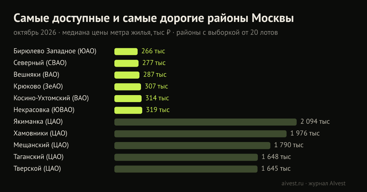 Самые доступные и самые дорогие районы Москвы по медиане цены метра