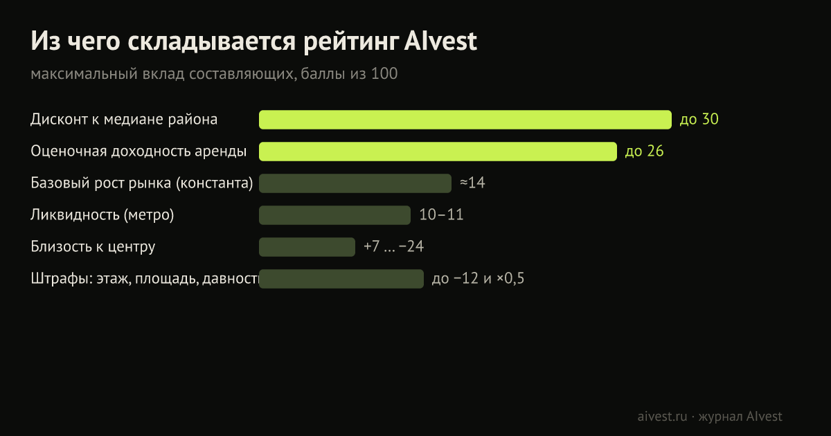 Составляющие рейтинга AIvest и их максимальный вклад в баллах
