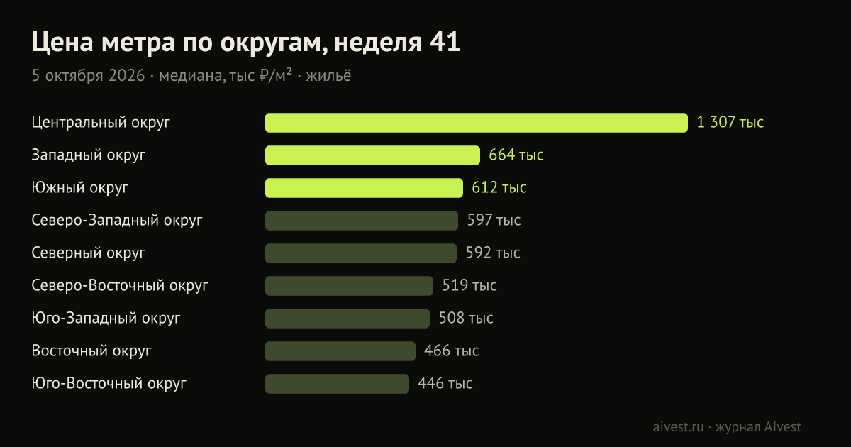 Медиана цены метра жилья по округам Москвы