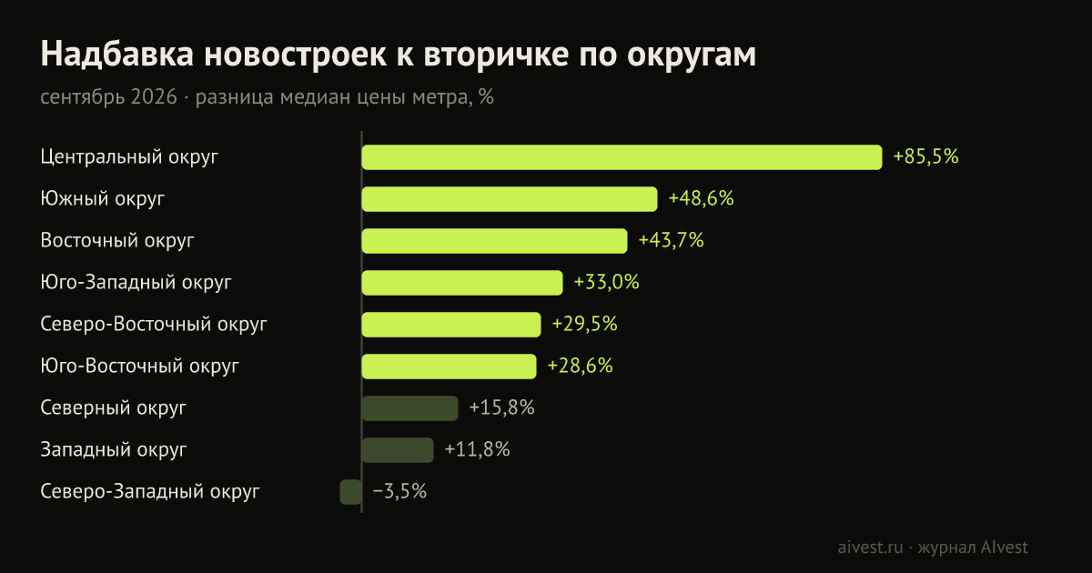 Надбавка новостроек к вторичке по округам Москвы, %