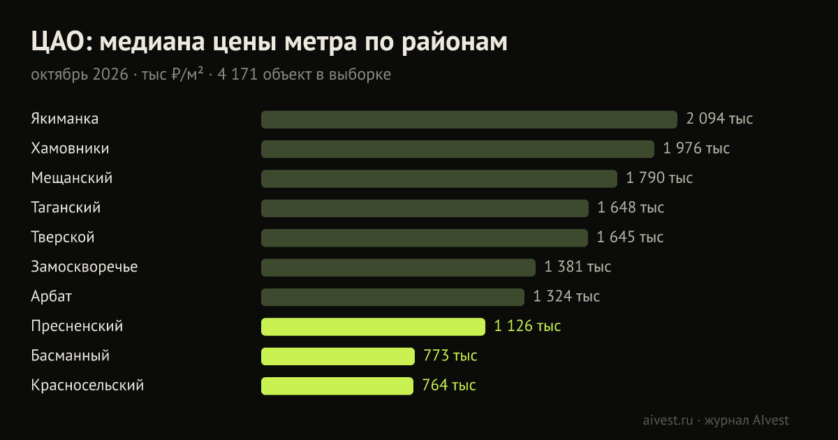 ЦАО: медиана цены квадратного метра по районам, тыс ₽