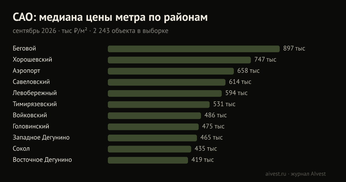 САО: медиана цены квадратного метра по районам, тыс ₽