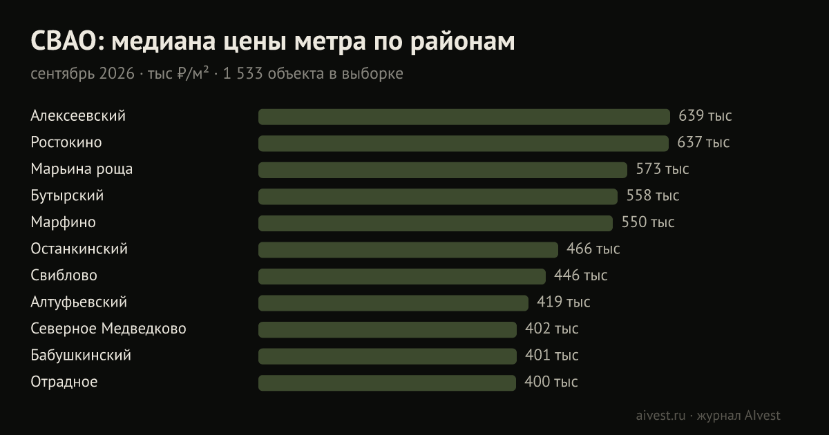 СВАО: медиана цены квадратного метра по районам, тыс ₽