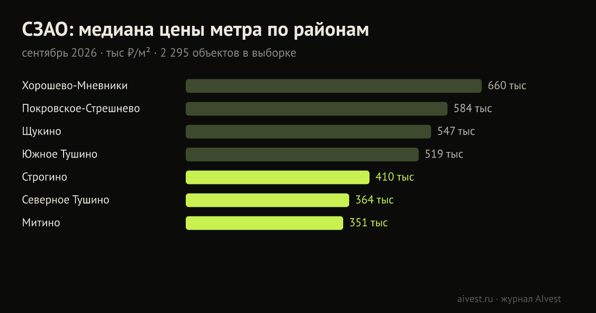 СЗАО: медиана цены квадратного метра по районам, тыс ₽