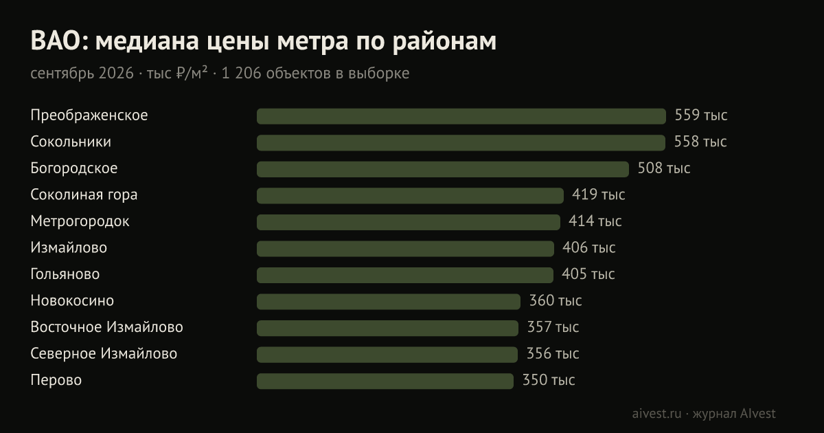 ВАО: медиана цены квадратного метра по районам, тыс ₽
