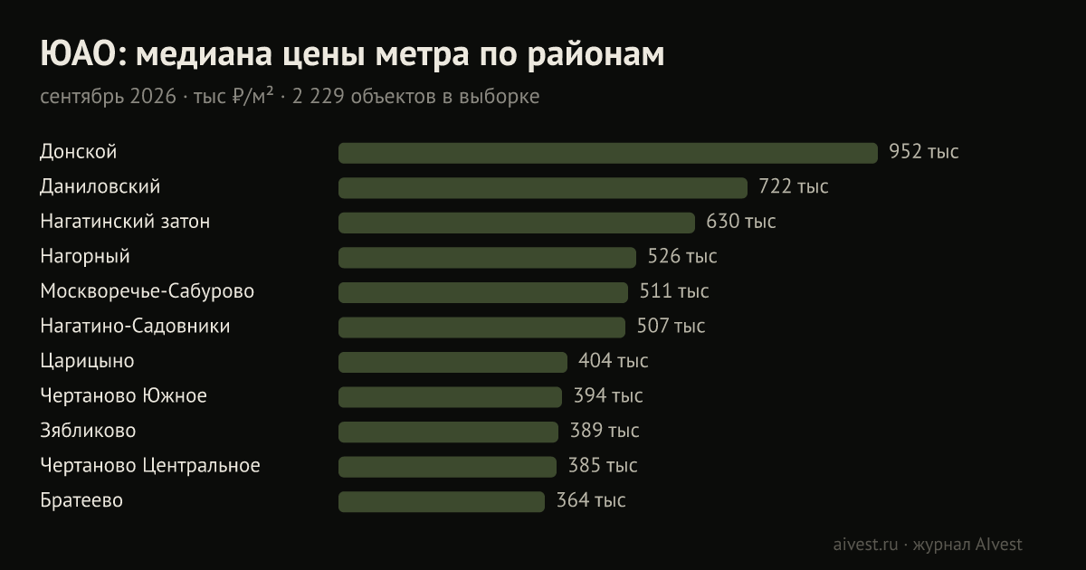 ЮАО: медиана цены квадратного метра по районам, тыс ₽