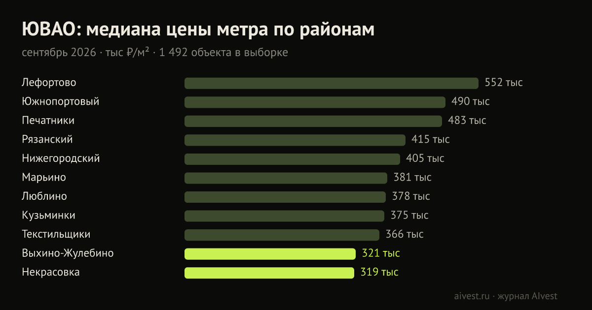 ЮВАО: медиана цены квадратного метра по районам, тыс ₽