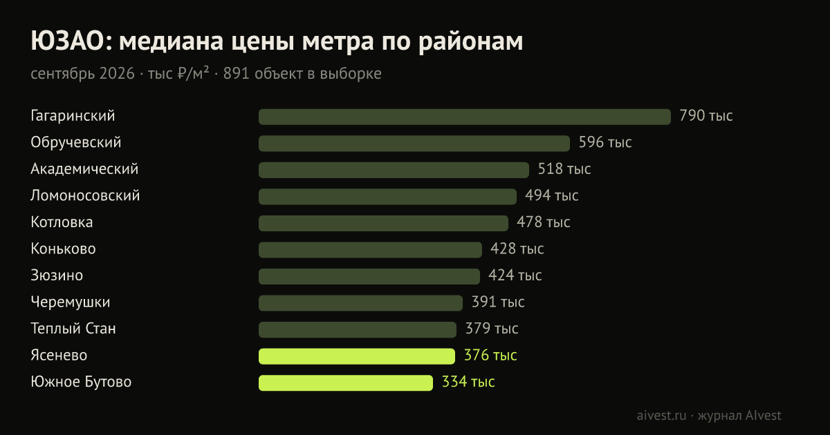 ЮЗАО: медиана цены квадратного метра по районам, тыс ₽