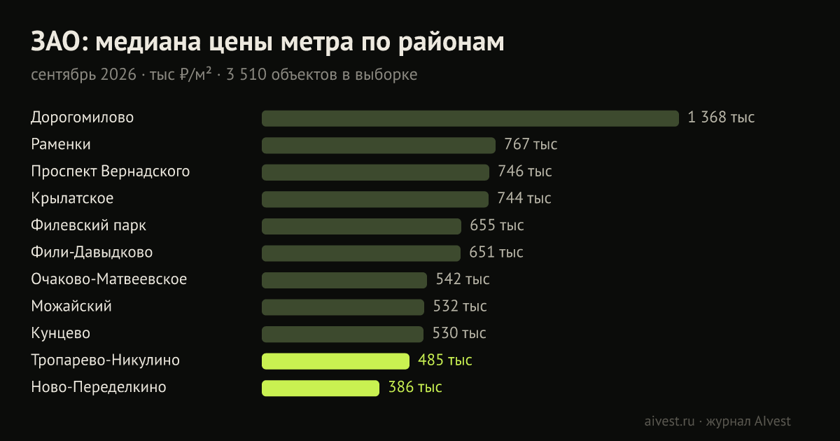 ЗАО: медиана цены квадратного метра по районам, тыс ₽