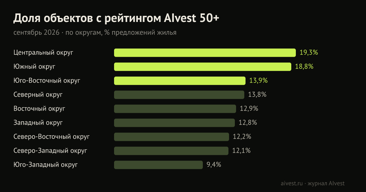Доля объектов с рейтингом AIvest 50 и выше по округам Москвы